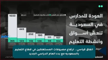 إنفاق قياسي.. ارتفاع مصروفات المستهلكين في قطاع التعليم بالسعودية مع بدء العام الدراسي الجديد